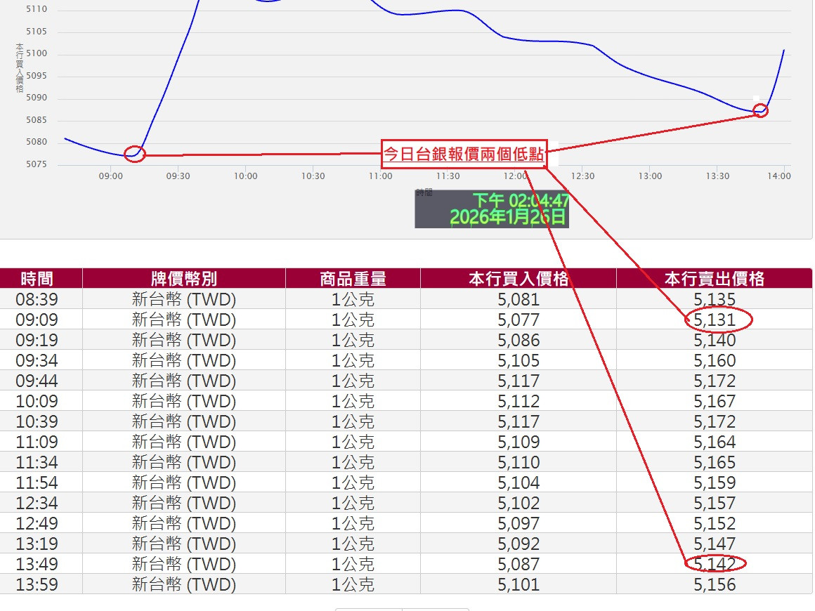 1/26今日台銀報價兩個低點