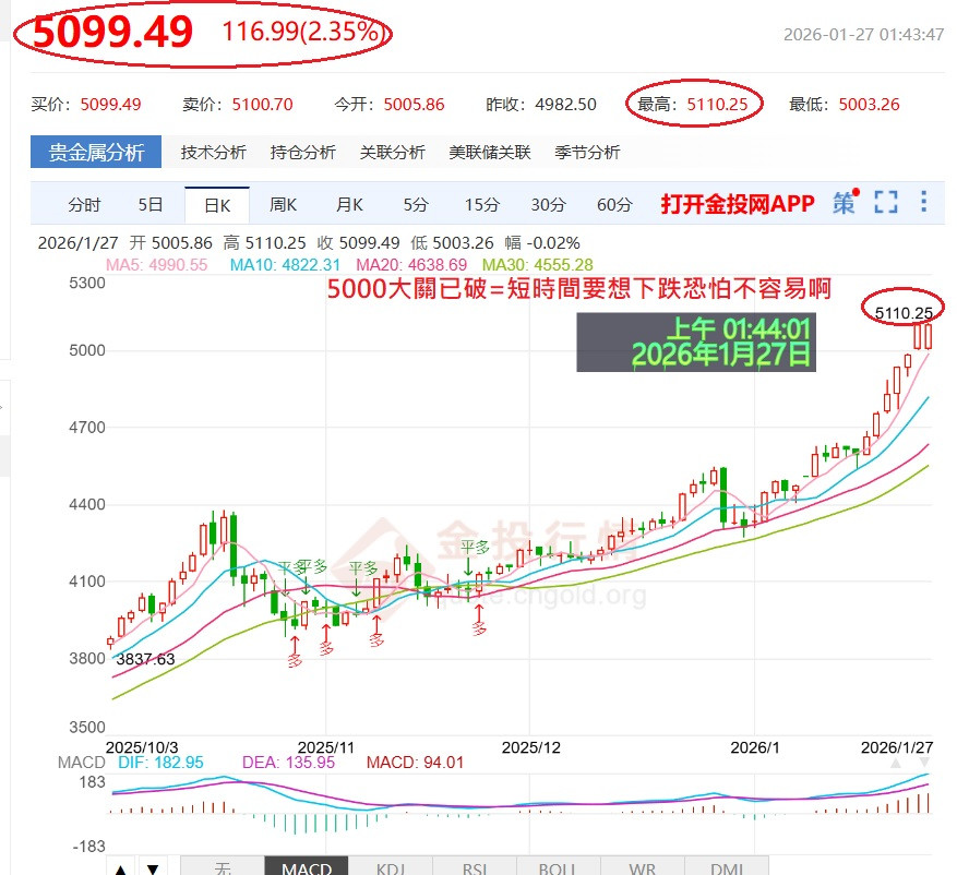 五千大關已破=短時欲下跌恐難啊