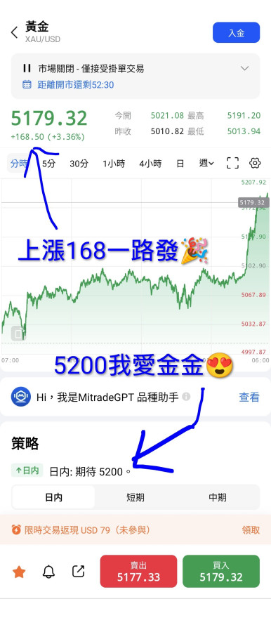 上漲168一路發,等待5200我愛金金