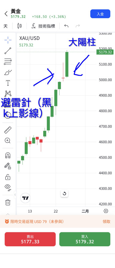 黃金打破歷史最高,也打爆了K線書🤣