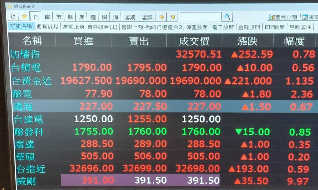 1-28 黃金近+221 台銀過5200