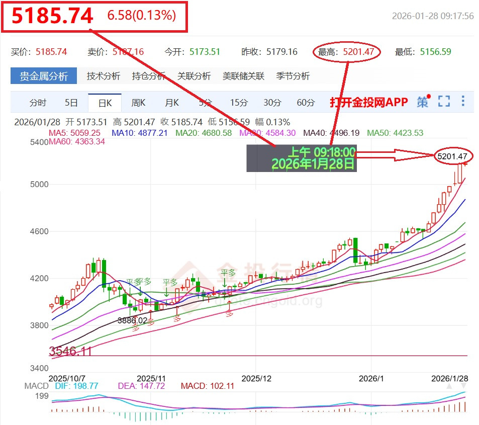 2026-01-28=5201美元/盎司