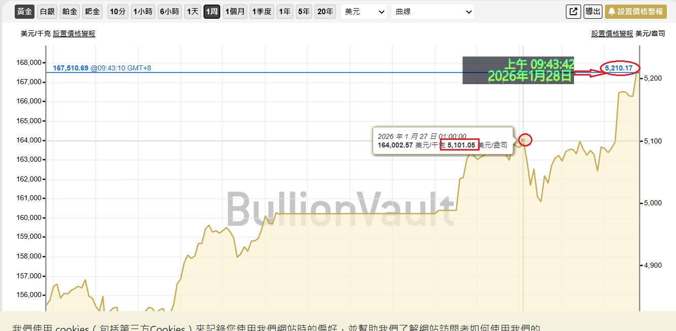 5000美元一破很快就達5201美元