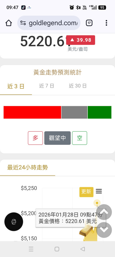 黃金就是狂！今天能衝上5300嗎