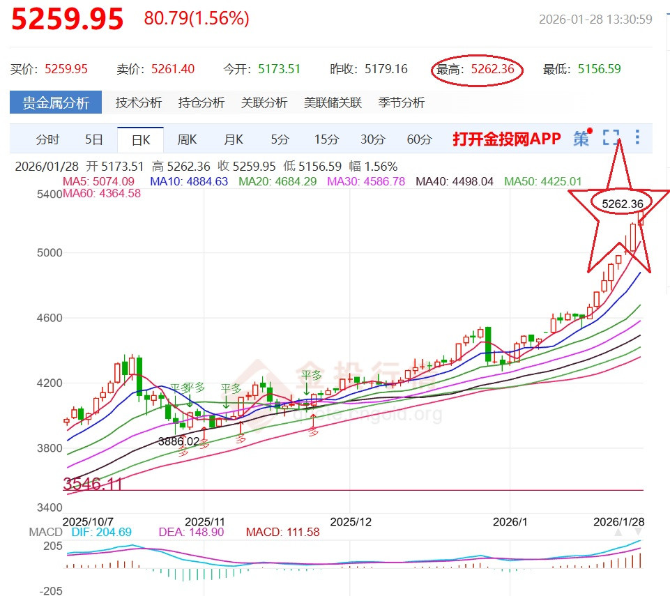 網路恢復正常後=已經5262了
