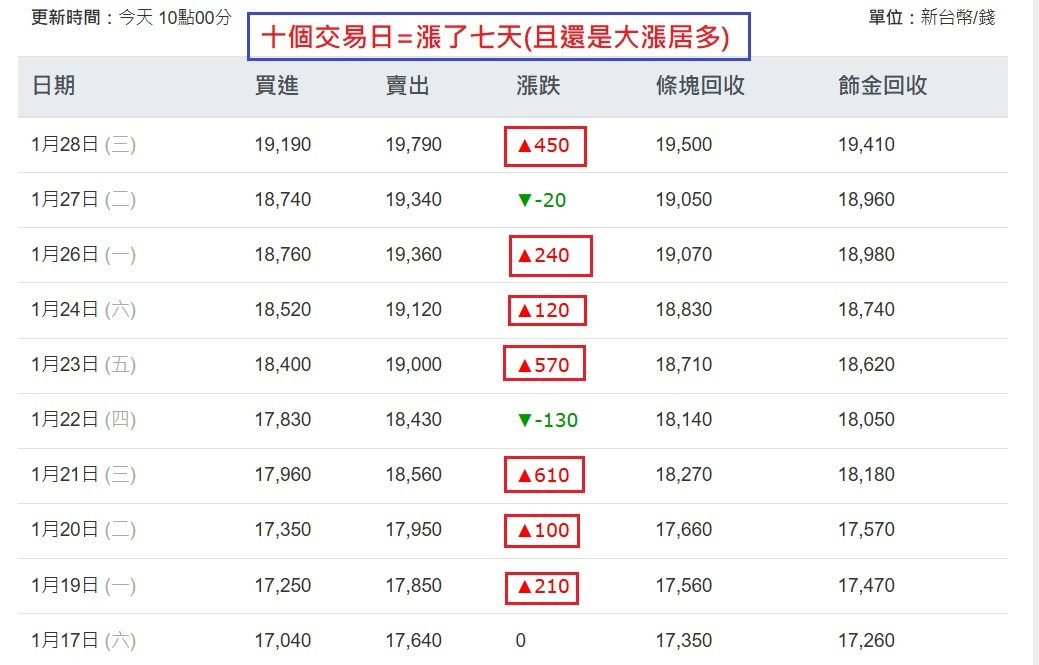 時交易日大漲七天=+2300-150