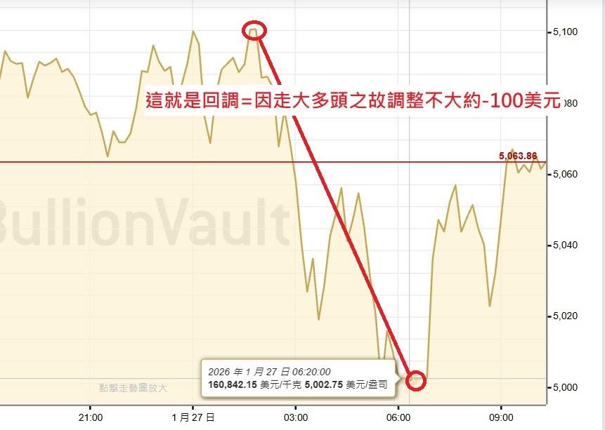 金價早已回調過-100元別傻傻還在等西北