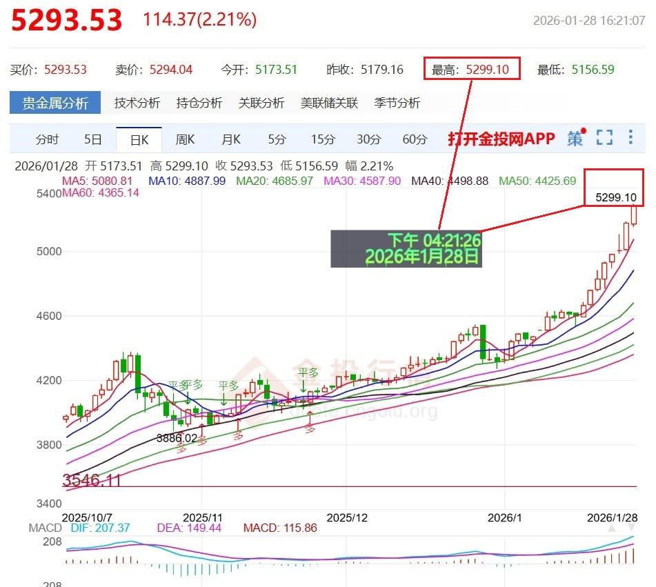 最新高價=5299.01美元