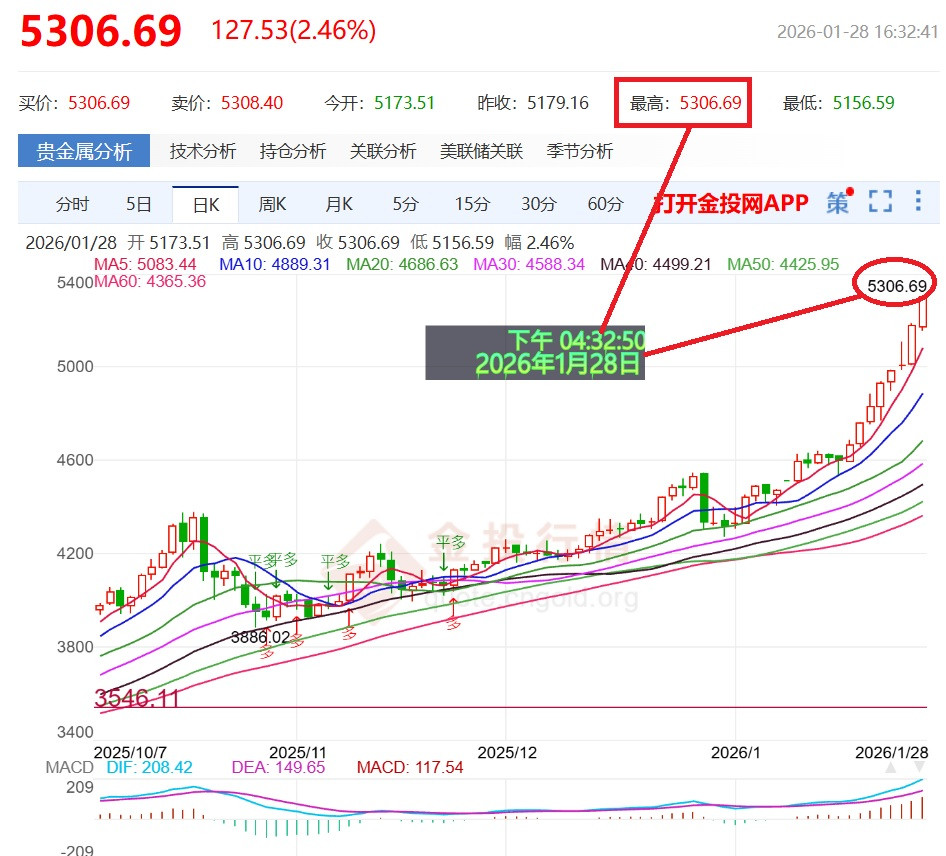 5300已破=新價為5311