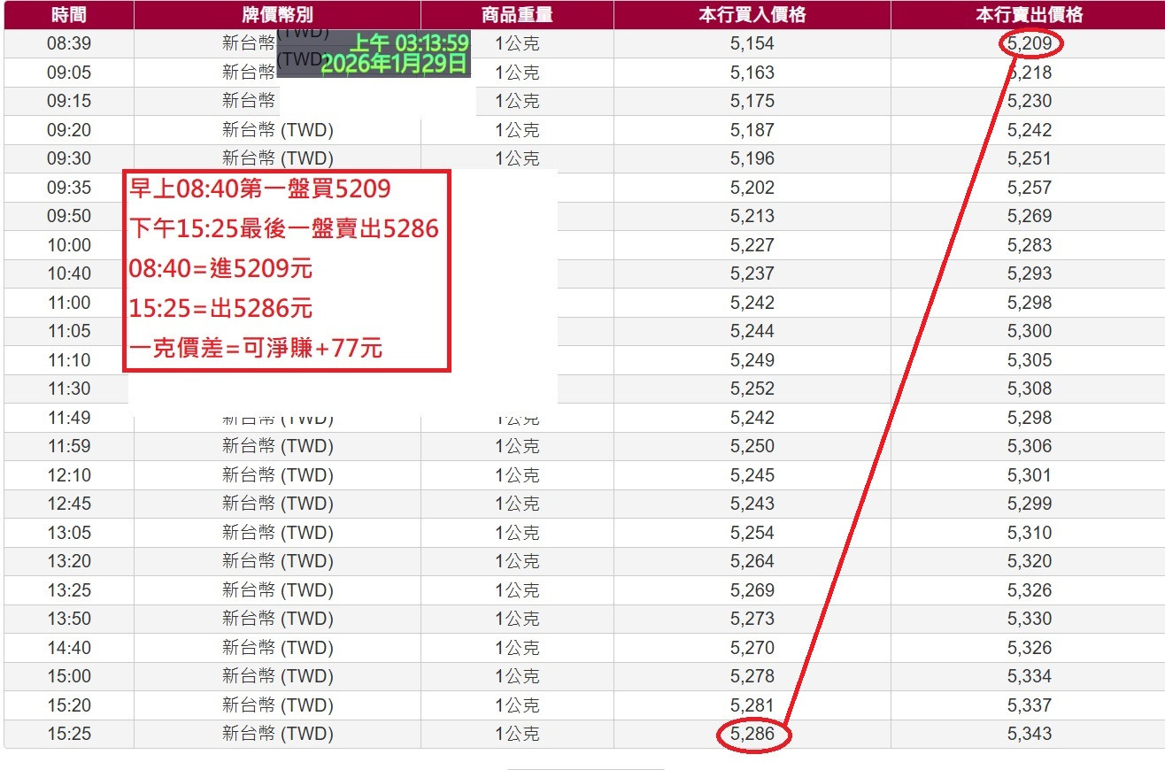 若技術有夠強=做多做空當沖均有機會賺錢$