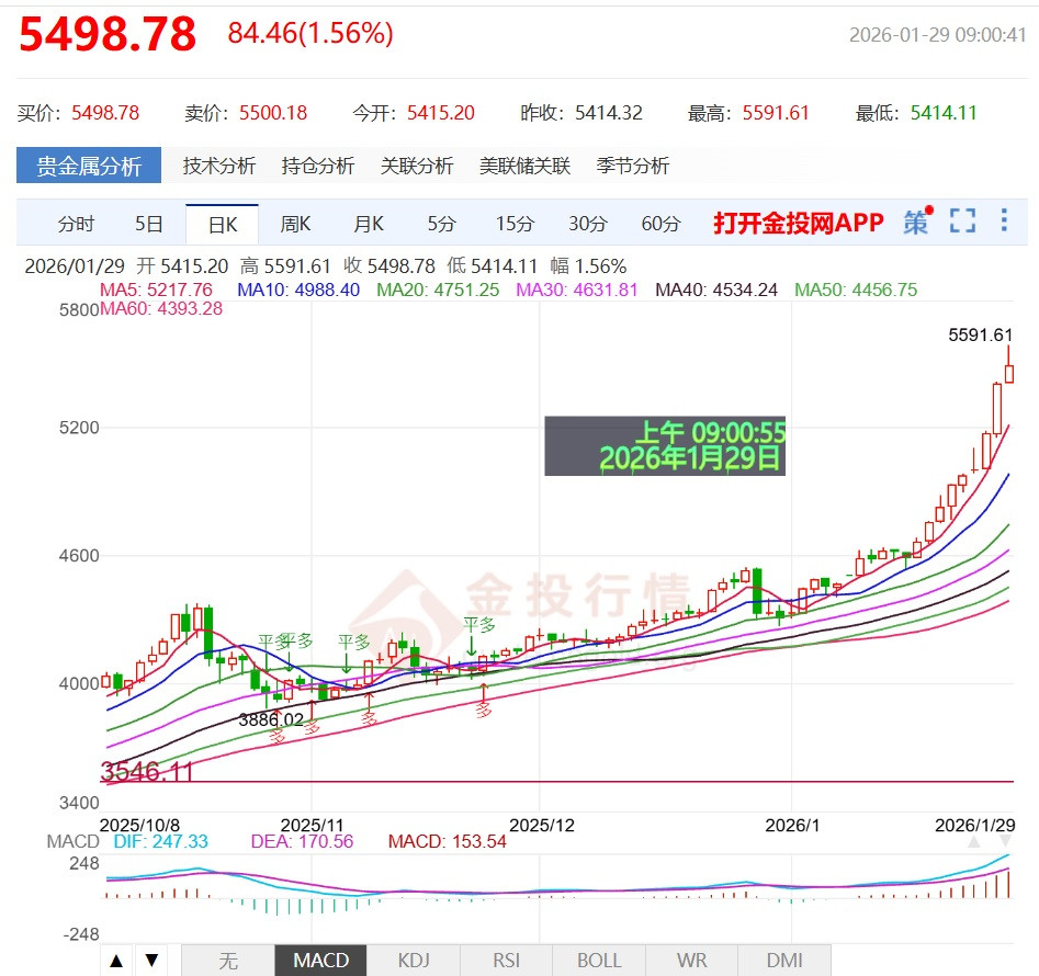 黃金火箭般速度前進1/29=5591美元