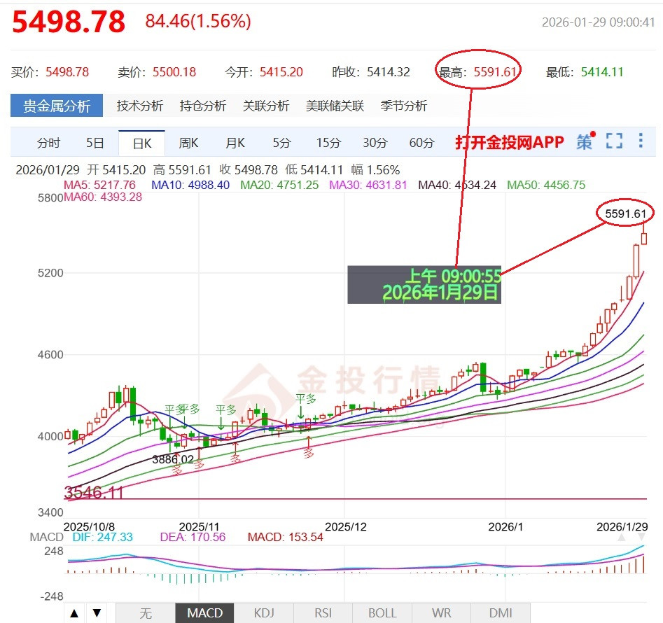 下一目標=設定攻取5999美元(六千大關