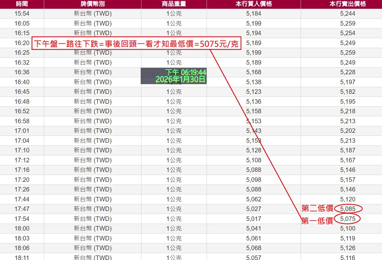 事後諸葛=何處是個頭=> 5075元/克