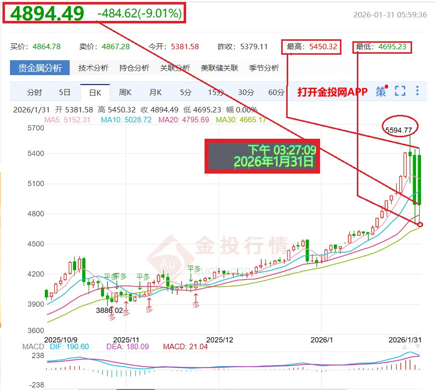 打卡牢記此日=-484美元(9.01%)