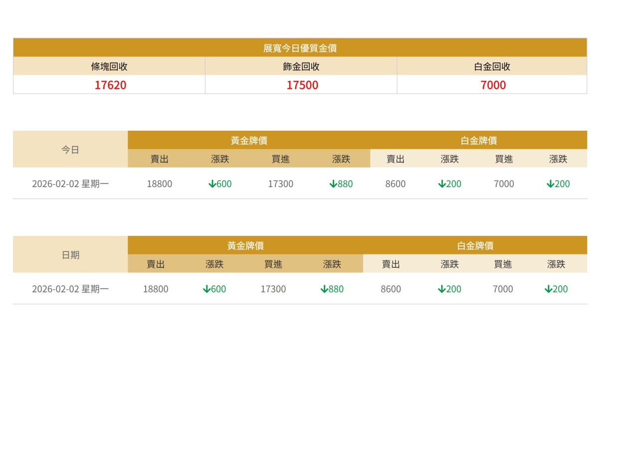 價差愈來愈大，請問這代表？