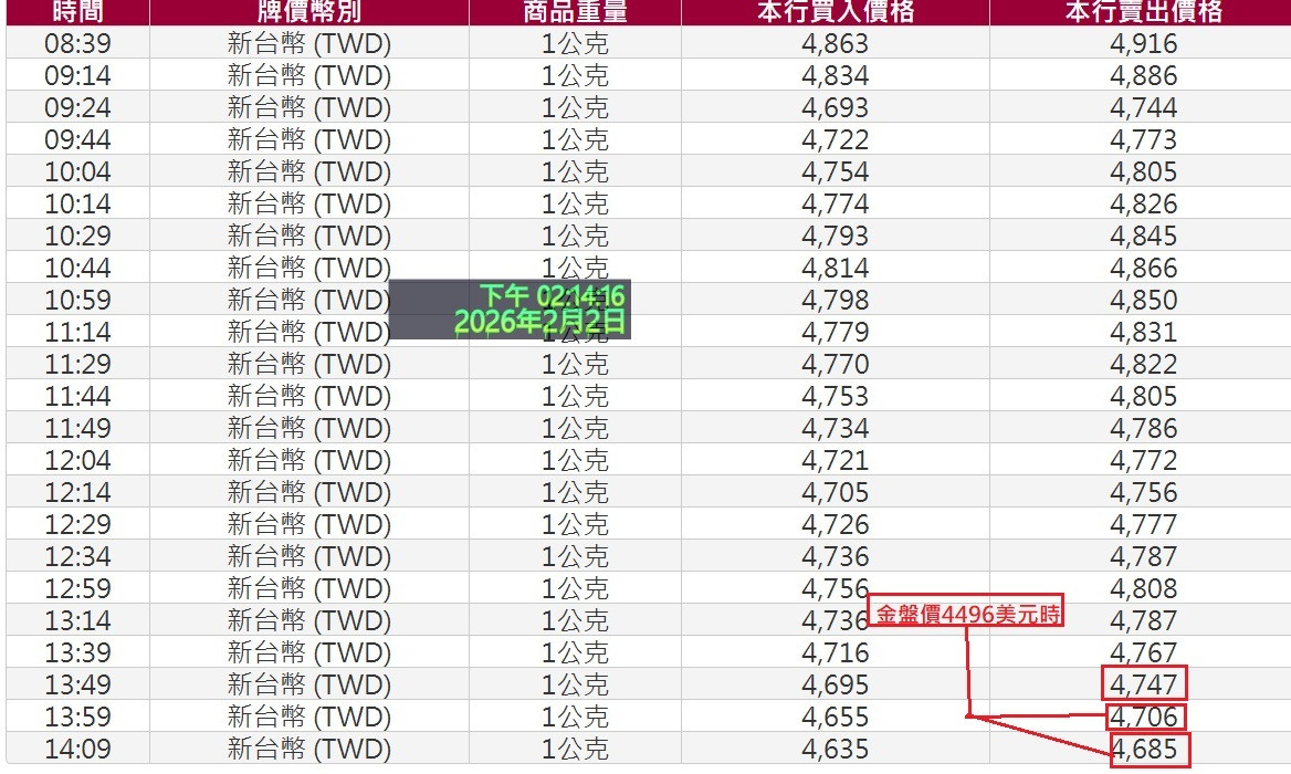 金盤指數跌-1098美元的台黃報價