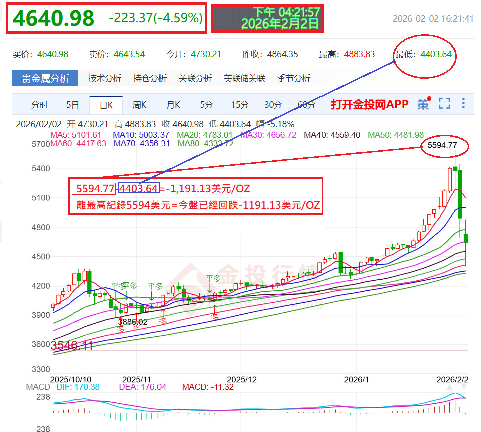 哪是回跌/回調=簡直就是墬海/轟炸嘛!
