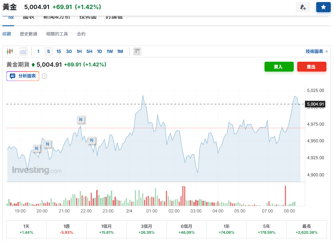 黃金期貨量的變化