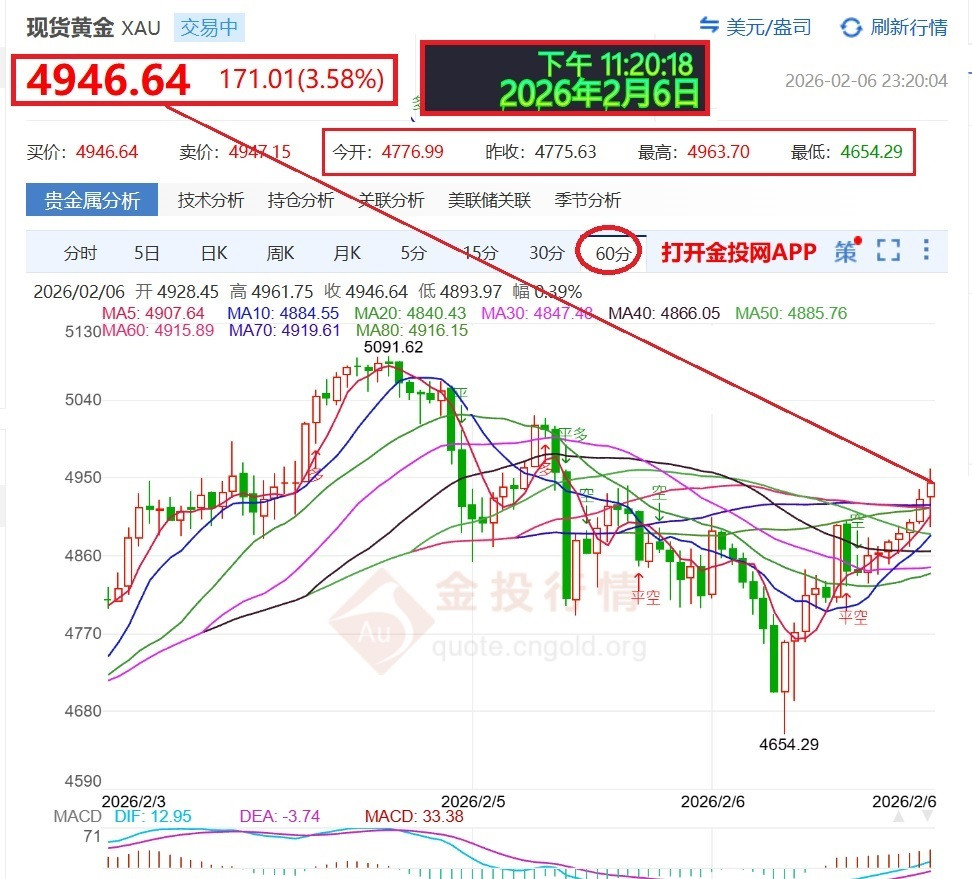 2/6夜大漲+171美元+3.58%