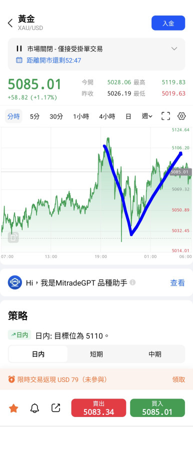 短暫承壓數據,黃金不怕,又深V反轉💪