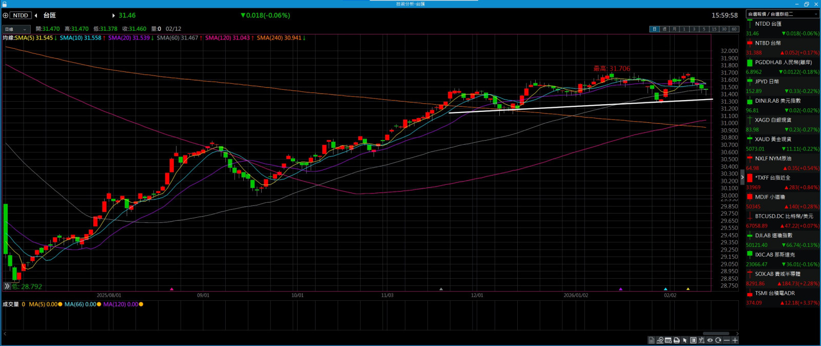 美金盤頭結束?!...