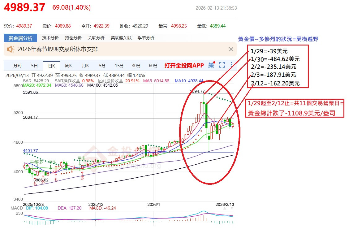 慘!慘!慘!黃金11天跌=-1108.9