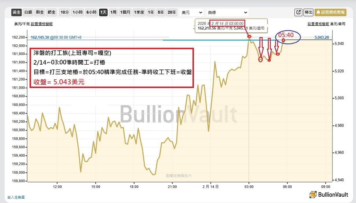 洋盤軋空族=精準打三地樁5:40下班
