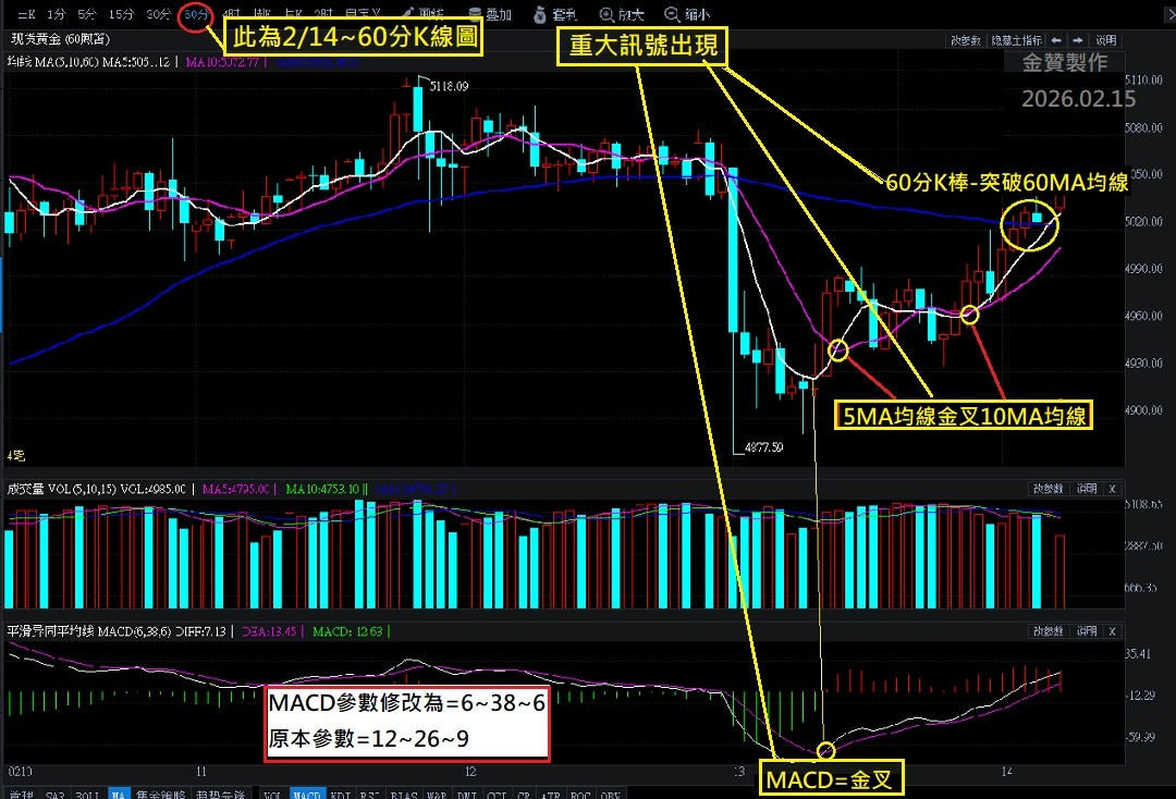60分K線圖=金叉出現