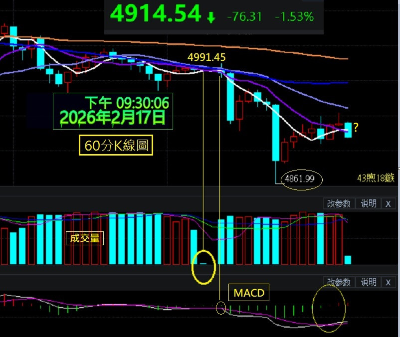 金盤觀測=結論何意~各自解讀-解籤