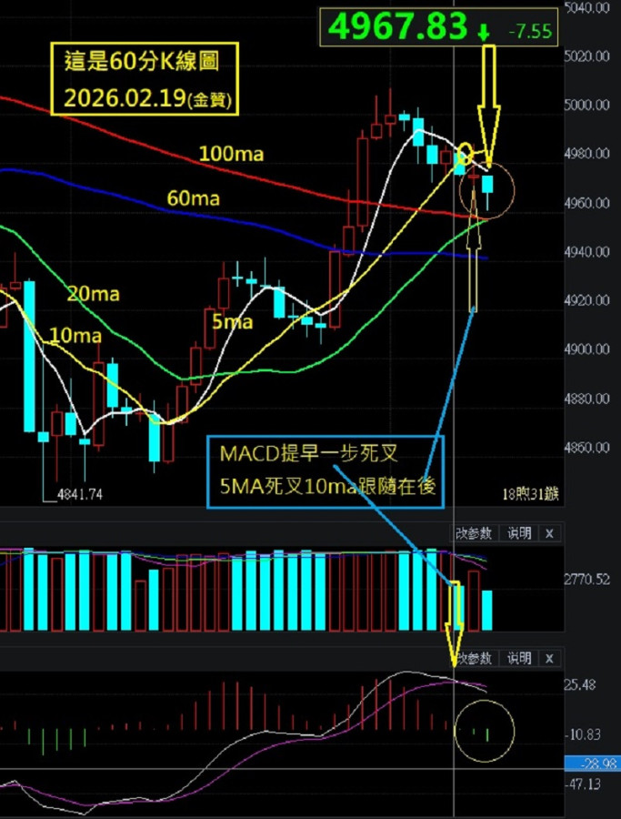 MACD參數改為6/38/6=敏感度增高