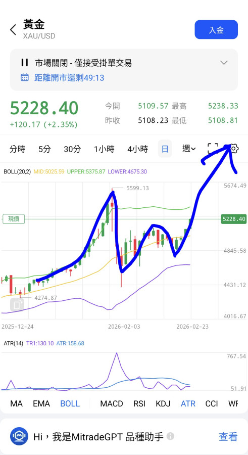 今日挑戰5350？中國開市投機客拋售？