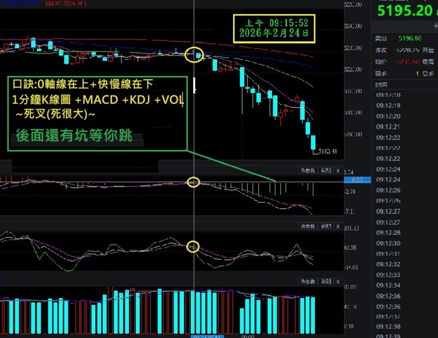 一分鐘K線可提前感知坑在哪?