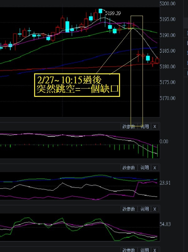 今日2/27多空雙方戰況很激烈搶5200
