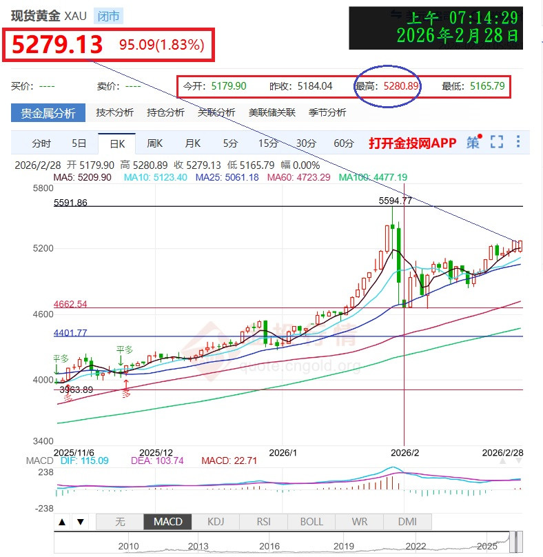 現貨黃金2/27閉市價5279.13美元