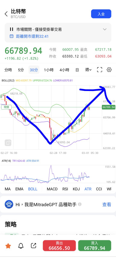 3/1比特幣有拉升,戰爭有可能變化了🤔