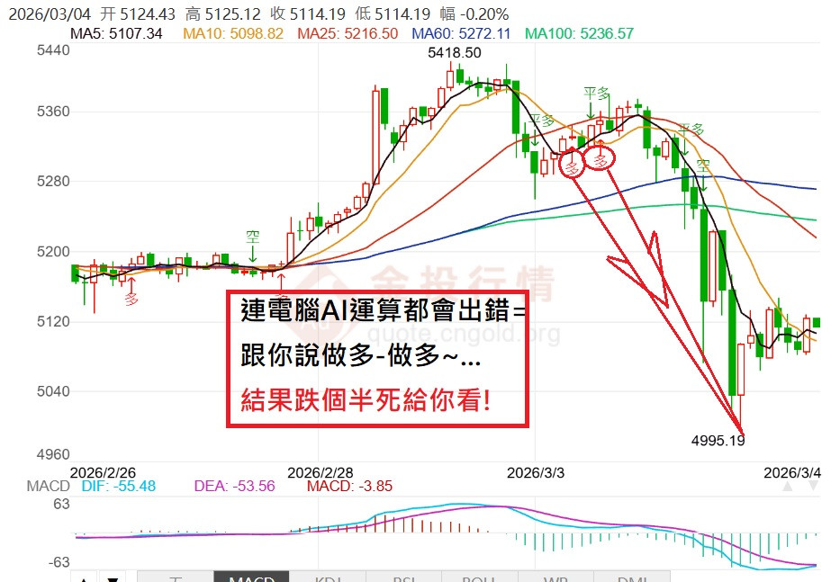 昨之大跌連AI也種朝=摃一隻大烏龜