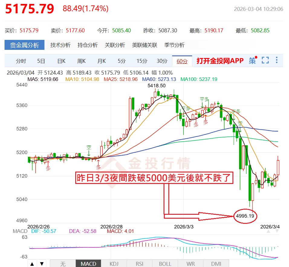 昨3/3夜跌破5000美元>就不跌了