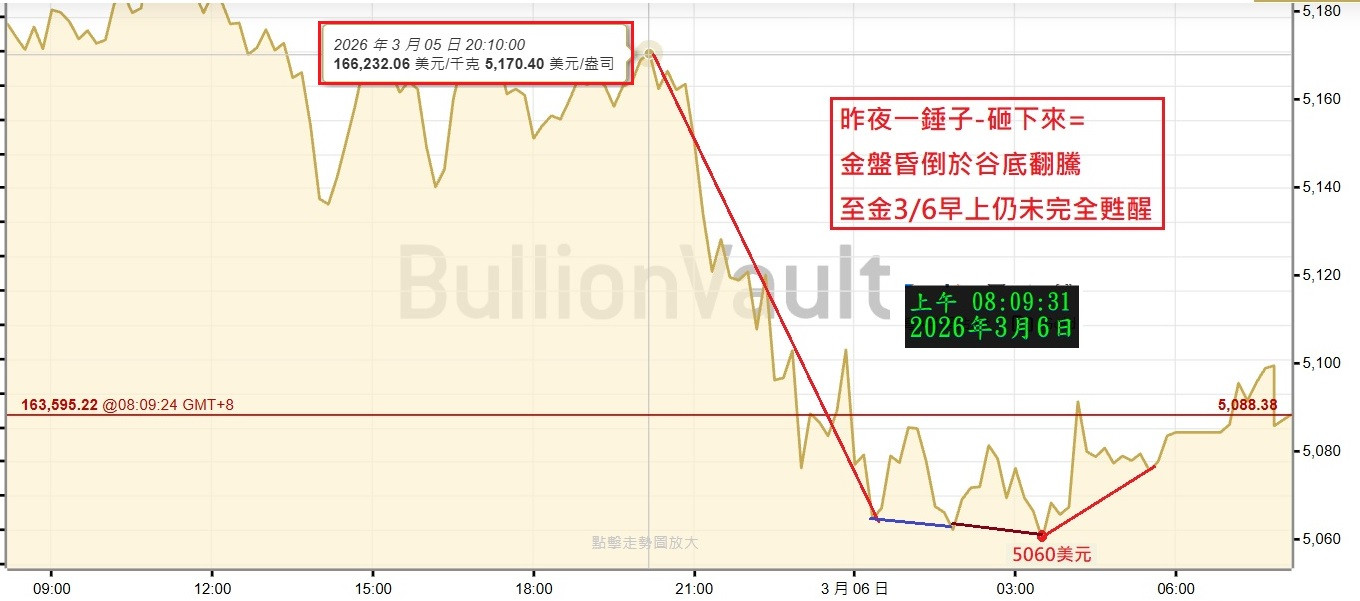 一槌到底至今3/6早仍未完全甦醒