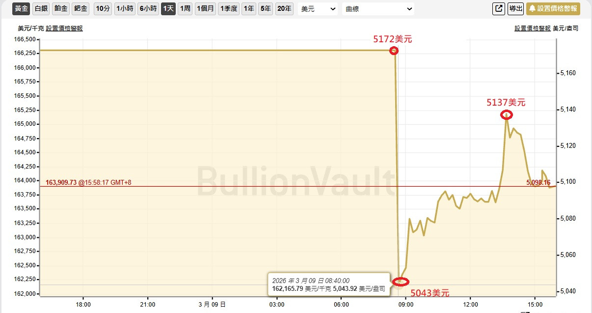 3/9黃金=掉坑裡爬不上來