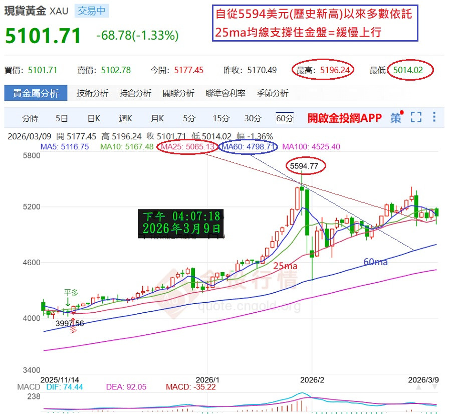ma25均線是$5594以來的重要支撐線