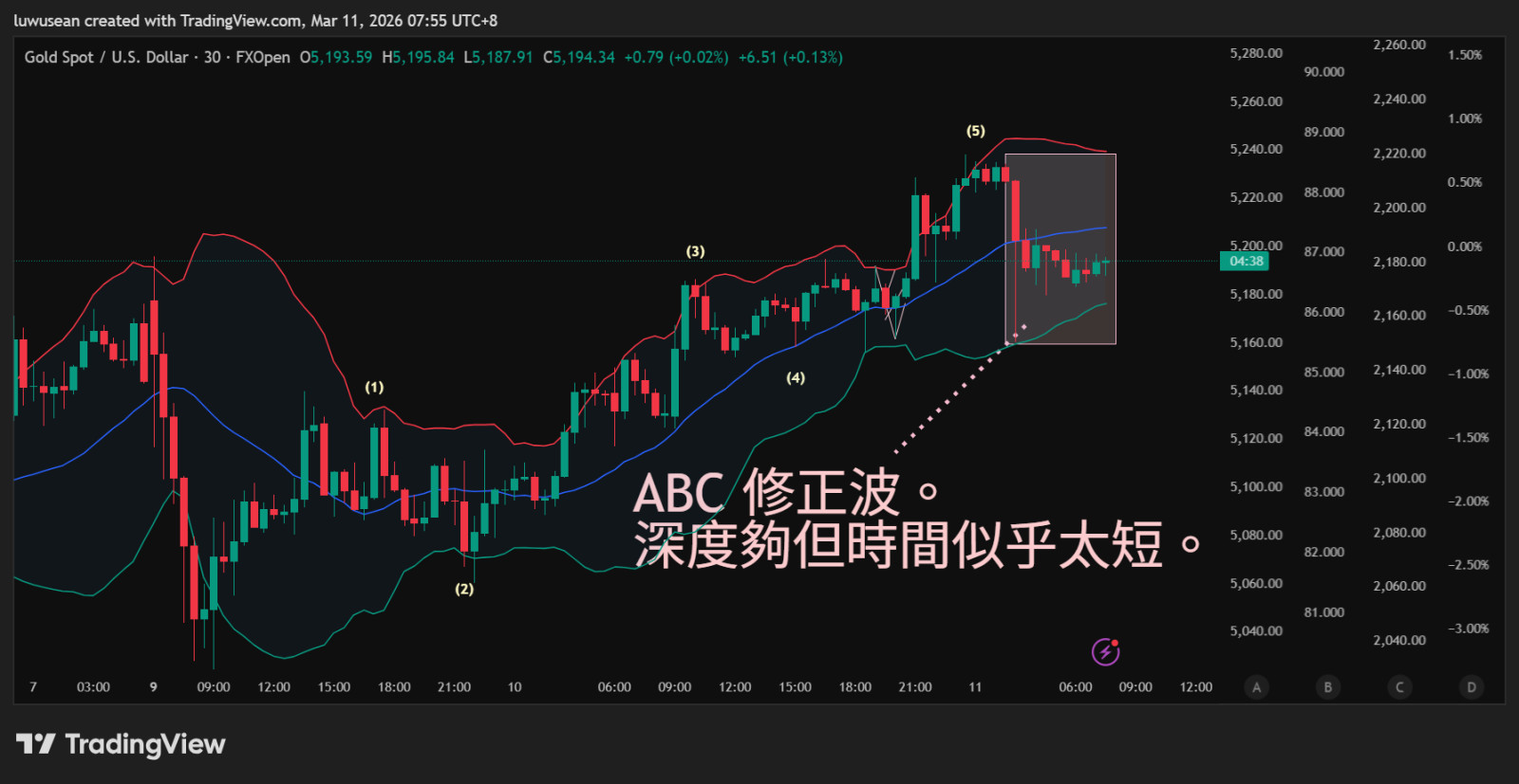 3-11-26  五波已過，進入修正。
