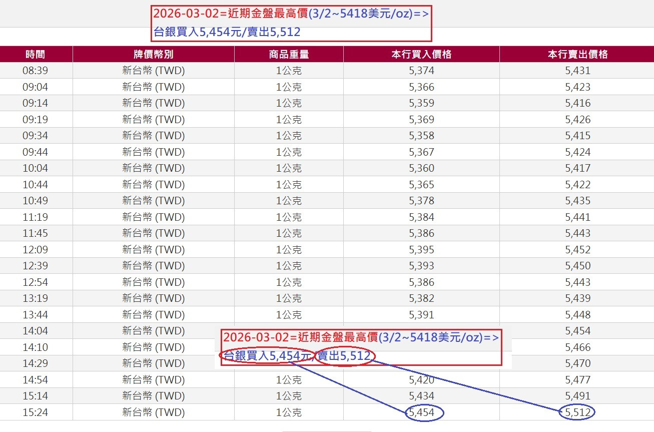 近期最高價為0302金盤價的5418美元