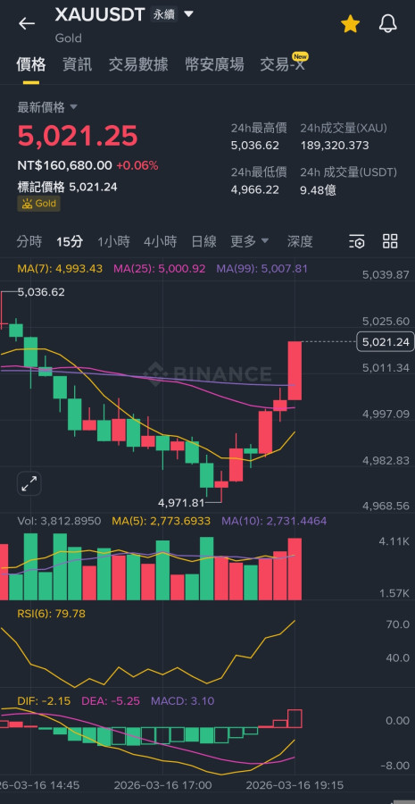 黃金反彈北上！！！