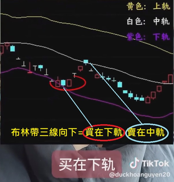 布林帶六大絕招之一=>下軌進中軌出