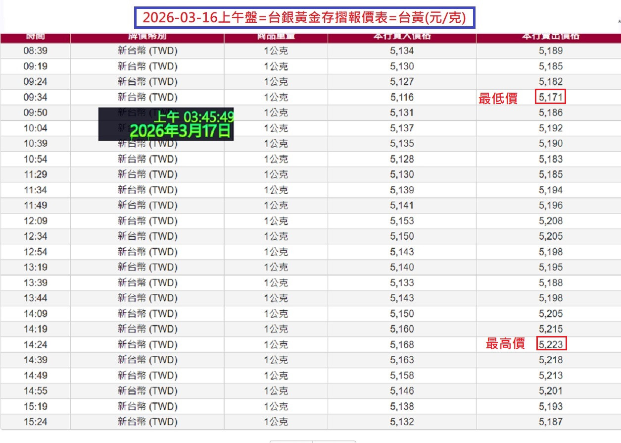 2026-03-16上下午盤黃金存摺報價