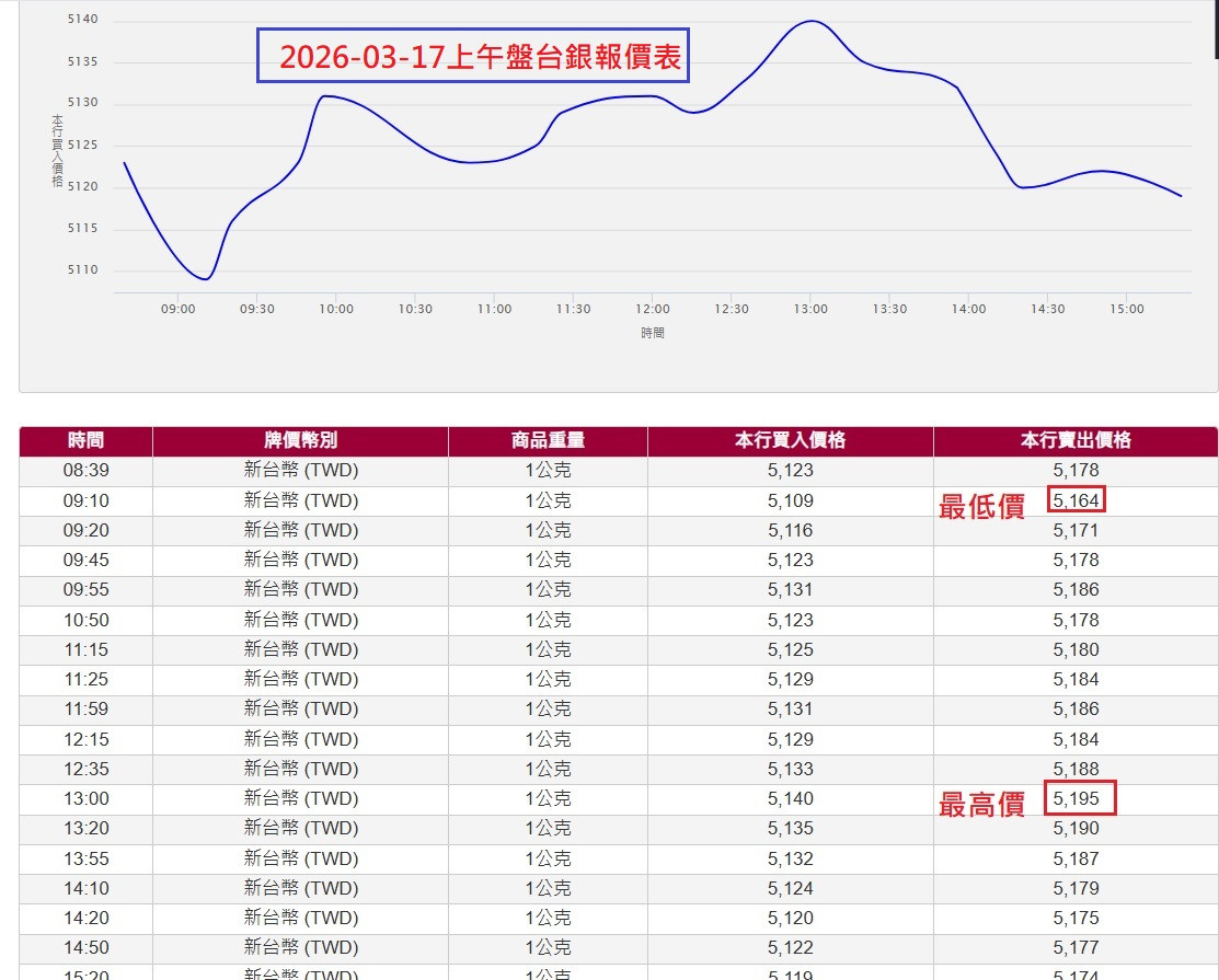 2026-03-17~台銀黃金存摺報價表