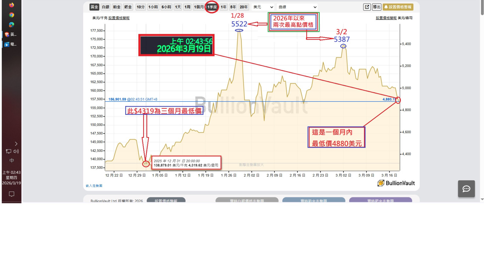 2026年以來=兩次最高點價格-已過