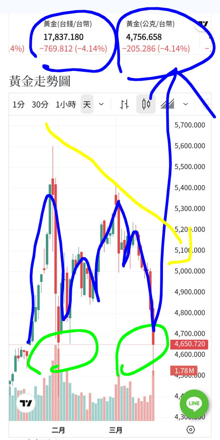 期盼洗盤結束,第二隻腳攻上📈🚀🎉