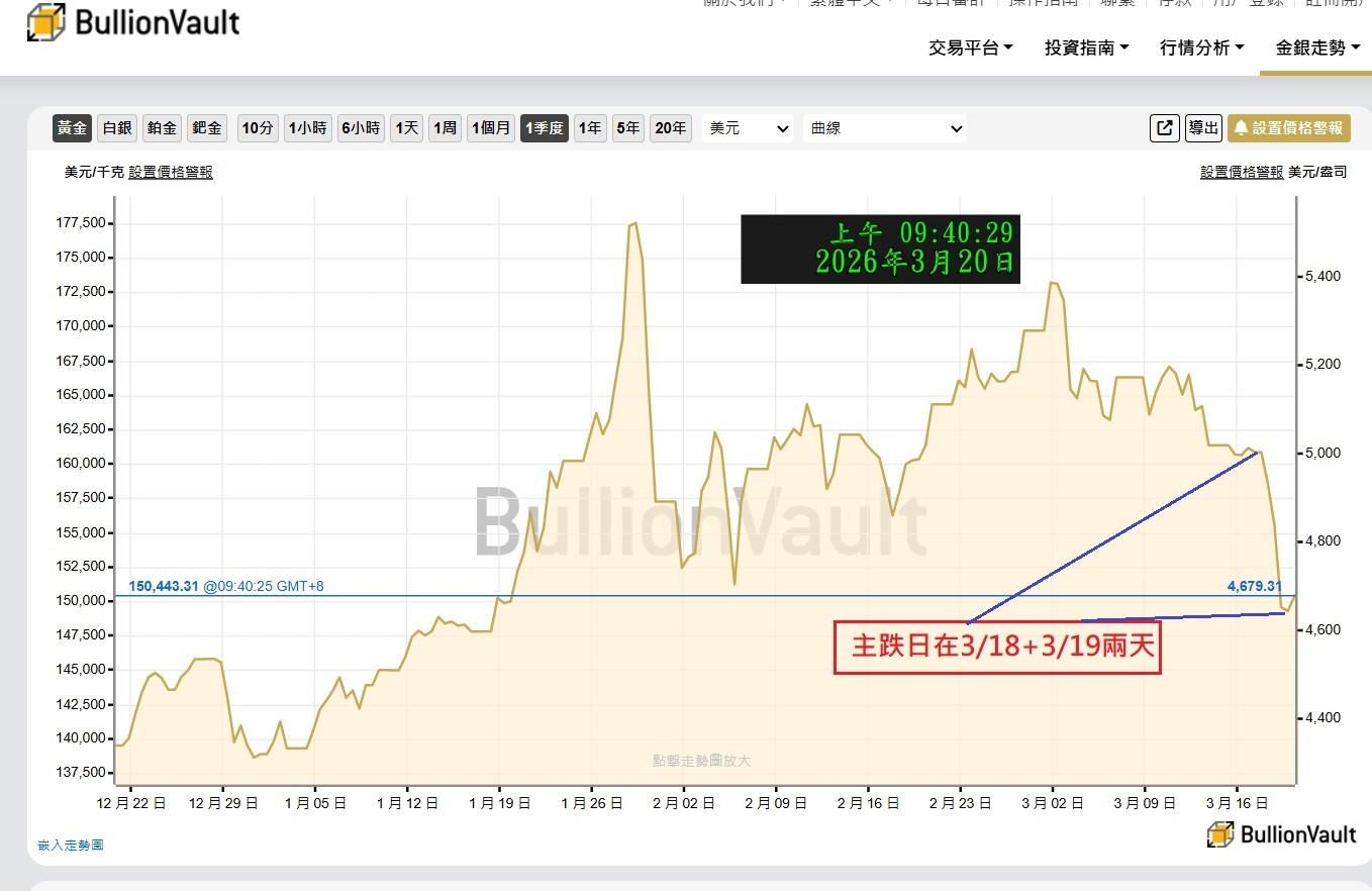 急殺兩天18+19日=共跌-1357美元