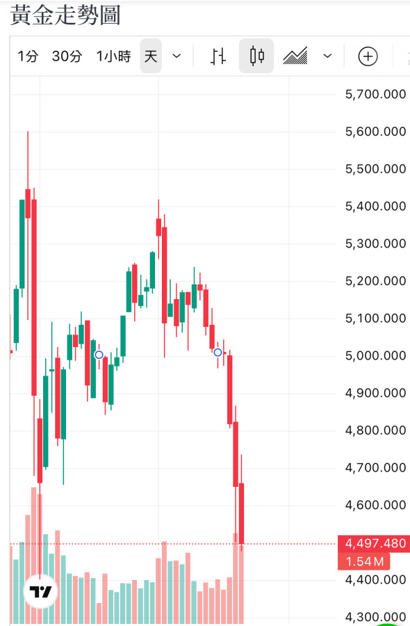 黃金連跌7天至4500美元